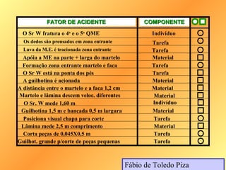 FATOR DE ACIDENTE                       COMPONENTE

  O Sr W fratura o 4o e o 5o QME                      Indivíduo
  Os dedos são prensados em zona entrante             Tarefa
  Luva da M.E. é tracionada zona entrante             Tarefa
  Apóia a ME na parte + larga do martelo              Material
  Formação zona entrante martelo e faca               Tarefa
  O Sr W está na ponta dos pés                        Tarefa
  A guilhotina é acionada                             Material
A distância entre o martelo e a faca 1,2 cm           Material
Martelo e lâmina descem veloc. diferentes             Material
  O Sr. W mede 1,60 m                                 Indivíduo
 Guilhotina 1,5 m e bancada 0,5 m largura             Material
  Posiciona visual chapa para corte                   Tarefa
 Lâmina mede 2,5 m comprimento                        Material
  Corta peças de 0,045X0,5 m                          Tarefa
Guilhot. grande p/corte de peças pequenas             Tarefa



                                              Fábio de Toledo Piza
 