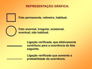 REPRESENTAÇÃO GRÁFICA:
Fato permanente, rotineiro, habitual.
Fato anormal, irregular, ocasional,
eventual, não habitual.
Ligação verificada, que efetivamente
contribuiu para a ocorrência do fato
seguinte.
Ligação verificada que aumenta a
probabilidade da ocorrência.
 
