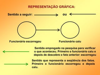 REPRESENTAÇÃO GRÁFICA:
ou
Sentido a seguir:
Funcionário escorregou Funcionário caiu
Sentido empregado na pesquisa para verificar
o que aconteceu. Primeiro o funcionário caiu e
depois de descobre o fato anterior: escorregou
Sentido que representa a seqüência dos fatos.
Primeiro o funcionário escorregou e depois
caiu.
 