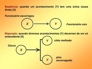 Seqüência: quando um acontecimento (Y) tem uma única causa
direta (X)
X Y
Funcionário escorregou
Funcionário caiu
Disjunção: quando diversos acontecimentos (Y) decorrem de um só
antecedente (X)
X
Y
Chuva
chão molhado
Y
piso
escorregadio
 