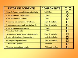 FATOR DE ACIDENTE COMPONENTE
A Sra. B. fratura o escafóide da mão direita Indivíduo
A Sra. B.cai sobre a mão direita Tarefa
A Sra. B.tropeça na vassoura Tarefa
A vassoura está em local de circulação Meio de trabalho
A vassoura escorrega na frente da Sra. B. Meio de trabalho
A Sra. B.caminha rapidamente Tarefa
A Sra. B. está atrasada Tarefa
Há pressão de tempo no horário de almoço Meio de trabalho
O intervalo de almoço é de uma hora Meio de trabalho
Há sempre fila para almoçar Meio de trabalho
A Sra. B. está gripada Indivíduo
Vassoura encostada na parede Meio de trabalho
 
