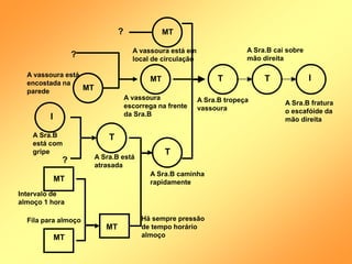 ?
?
A vassoura está
encostada na
parede
MT
MT
MT
MT
MT
MT
I
T
T T I
A vassoura está em
local de circulação
A vassoura
escorrega na frente
da Sra.B
A Sra.B
está com
gripe
?
T
A Sra.B está
atrasada
A Sra.B caminha
rapidamente
Há sempre pressão
de tempo horário
almoço
Intervalo de
almoço 1 hora
Fila para almoço
A Sra.B tropeça
vassoura
A Sra.B cai sobre
mão direita
A Sra.B fratura
o escafóide da
mão direita
 
