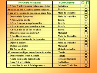 FATOR DE ACIDENTE COMPONENTE
A Sra. A sofre trauma crânio encefálico Indivíduo
O crânio da Sra. A se choca contra o arquivo Tarefa
O arquivo está muito próximo a mesa fone Meio de trabalho
O escritório é pequeno Meio de trabalho
A Sra A sofre queda Tarefa
A Sra. A enrosca os pés nos fios Tarefa
A Sra.A corre para atender o fone Tarefa
A Sra B está ausente
Tarefa
A Sra A está voltando do banheiro Tarefa
O piso é escuro Meio de trabalho
Os fios são pretos Material
Há fios no chão Meio de trabalho
O marceneiro ligou extensão na furadeira Tarefa
O marceneiro troca a janela Tarefa
A sala está sendo remodelada Meio de trabalho
A sra A é secretária Indivíduo
A auxiliar da sra A foi dispensada Meio de Trabalho
A Sra.A não vê os fios no chão
Meio de Trabalho
Material
O fone toca na sala da Sra.A
 