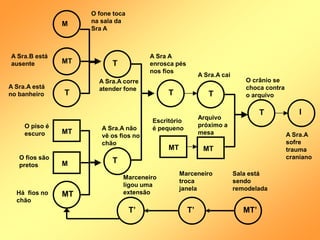 T I
O crânio se
choca contra
o arquivo
A Sra.A
sofre
trauma
craniano
MT
T
A Sra.A cai
Arquivo
próximo a
mesa
MT
Escritório
é pequeno
T
A Sra A
enrosca pés
nos fios
T
A Sra.A corre
atender fone
T
A Sra.A não
vê os fios no
chão
MT
M
T
MT
MT
M
T’ T’ MT’
O fone toca
na sala da
Sra A
A Sra.B está
ausente
A Sra.A está
no banheiro
O piso é
escuro
O fios são
pretos
Há fios no
chão
Marceneiro
ligou uma
extensão
Marceneiro
troca
janela
Sala está
sendo
remodelada
 