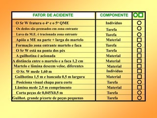 FATOR DE ACIDENTE COMPONENTE
O Sr W fratura o 4o e o 5o QME Indivíduo
Os dedos são prensados em zona entrante Tarefa
Luva da M.E. é tracionada zona entrante Tarefa
Apóia a ME na parte + larga do martelo Material
Formação zona entrante martelo e faca Tarefa
O Sr W está na ponta dos pés Tarefa
A guilhotina é acionada Material
Martelo e lâmina descem veloc. diferentes
Material
O Sr. W mede 1,60 m Indivíduo
Guilhotina 1,5 m e bancada 0,5 m largura Material
Posiciona visual chapa para corte Tarefa
Lâmina mede 2,5 m comprimento Material
Corta peças de 0,045X0,5 m Tarefa
Guilhot. grande p/corte de peças pequenas Tarefa
A distância entre o martelo e a faca 1,2 cm
Material
 