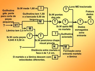 I
T
T
T
M
T
I
M
T
T
M
MT
T
M
M
?
?
Formação zona
entrante martelo
e lâmina
Dedos
esmagados
zona
entrante
Fratura
dedos
ME
Luva ME tracionada
Sr.W pontas
dos pés
Sr.W apóia ME
no martelo
Guilhotina
acionada
Sr.W posiciona chapa
visual p/corte
Distância entre martelo e
faca é de 1,2 cm.
O martelo e a lâmina descem com
velocidades diferentes.
Sr.W mede 1,60 m
Guilhotina tem 1,50
e a bancada 0,50 de
largura
Guilhotina
gde. porte
para corte de
peças
pequenas
Lâmina tem 2,5 m
Sr.W corta peças
0,045 X 0,50 m
 