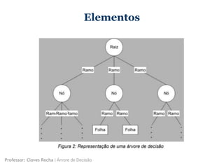 Elementos
Professor: Cloves Rocha | Árvore de Decisão
 