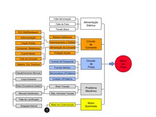 Motor 
não 
Parte 
Alimentação 
Elétrica 
Falta Alimentação 
Falta de Fase 
Tensão Baixa 
Botoeira Defeituosa 
Intertravamento c/ Defeito 
Alimentação de Comando 
Inversor de Frequencia 
Rotor Travado 
Máq. Acionada Travada 
Circuito 
de 
Comando 
Proteção Atuada 
PLC (Soft/Hardware) 
Instrumentação 
Fiação Partida 
Componen. Defeituosos 
Fusível Aberto 
Trafo de Comando 
Sistema Cor. Contínua 
Circuito 
de 
Fusíveis Abertos Força 
Seccionadora c/Problema 
Contator c/Problema 
Problema 
Mecânico 
Motor 
Motor em Curto-circuito Queimado 
Desalinhamento Mancais 
Corpo Estranho 
Rotor Encostando Estator 
Mancais Danificados 
Falta de Lubrificação 
Desgaste Natural 
1 
 