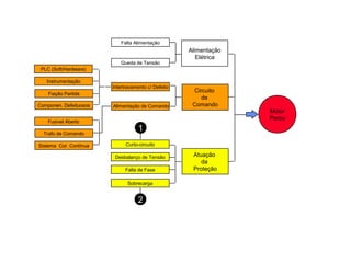Circuito 
de 
Intertravamento c/ Defeito 
Alimentação de Comando Comando 
PLC (Soft/Hardware) 
Instrumentação 
Fiação Partida 
Componen. Defeituosos 
Atuação 
da 
Proteção 
Motor 
Parou 
Alimentação 
Elétrica 
Falta Alimentação 
Queda de Tensão 
1 
Curto-circuito 
Desbalanço de Tensão 
Falta de Fase 
Fusível Aberto 
Trafo de Comando 
Sistema Cor. Contínua 
Sobrecarga 
2 
 
