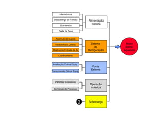 Motor 
Sobre-aquecido 
Alimentação 
Elétrica 
Sistema 
de 
Refrigeração 
Harmônicos 
Desbalanço de Tensão 
Sub-tensão 
Acúmulo de Sujeira 
Ventoinha c/ Defeito 
Obstrução Entrada de Ar 
Confinamento 
Sobrecarga 
Falta de Fase 
Irradiação Outros Equip. 
Fonte 
Externa Transmissão Outros Equip. 
Partidas Sucessivas 
Operação 
Indevida Condição do Processo 
2 
