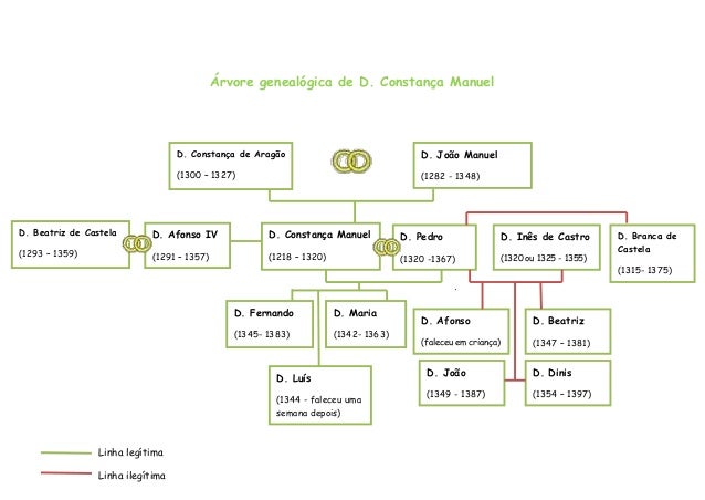 arvore genealogica