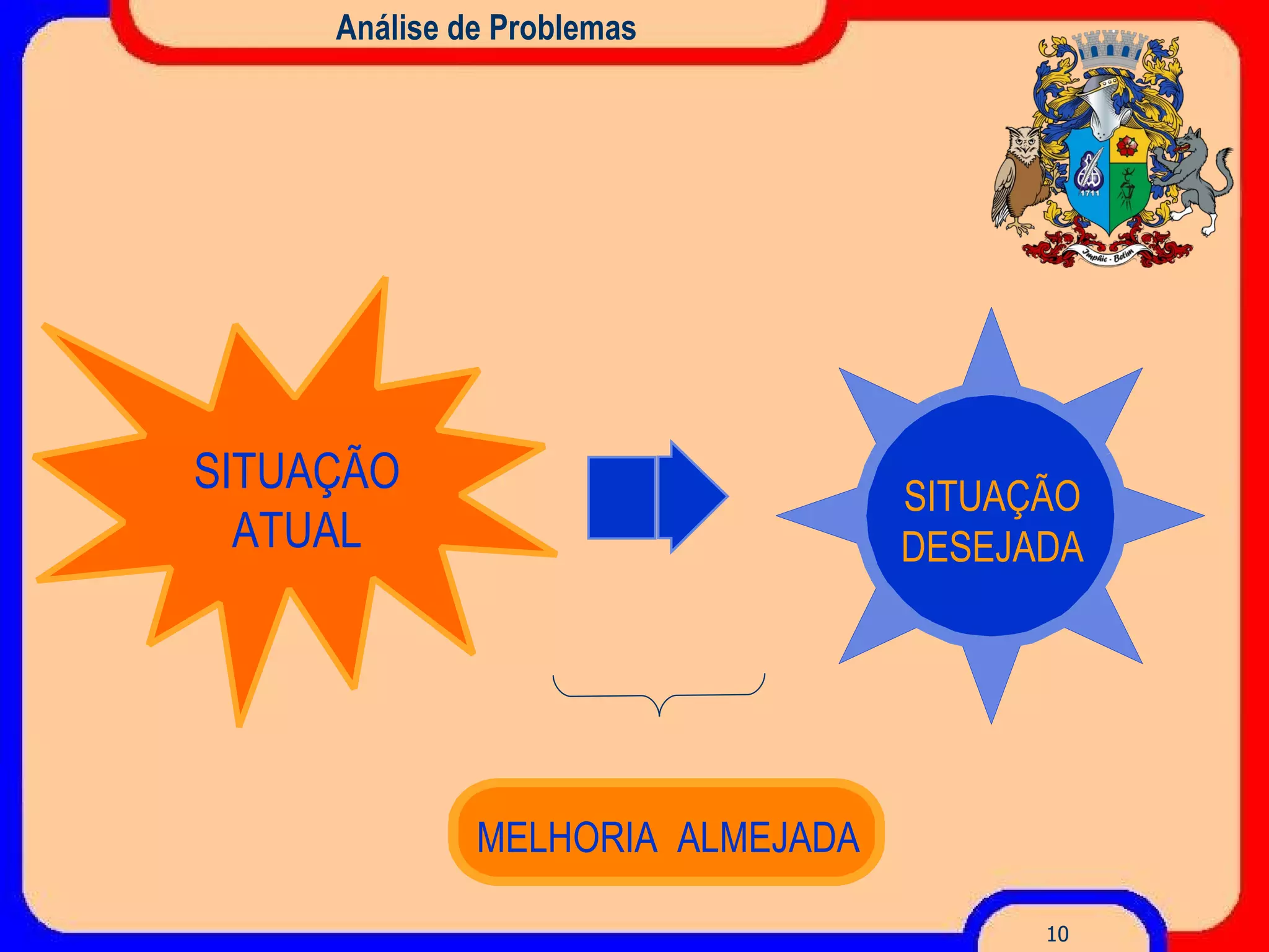Análise de Problemas MELHORIA  ALMEJADA SITUAÇÃO ATUAL SITUAÇÃO DESEJADA 