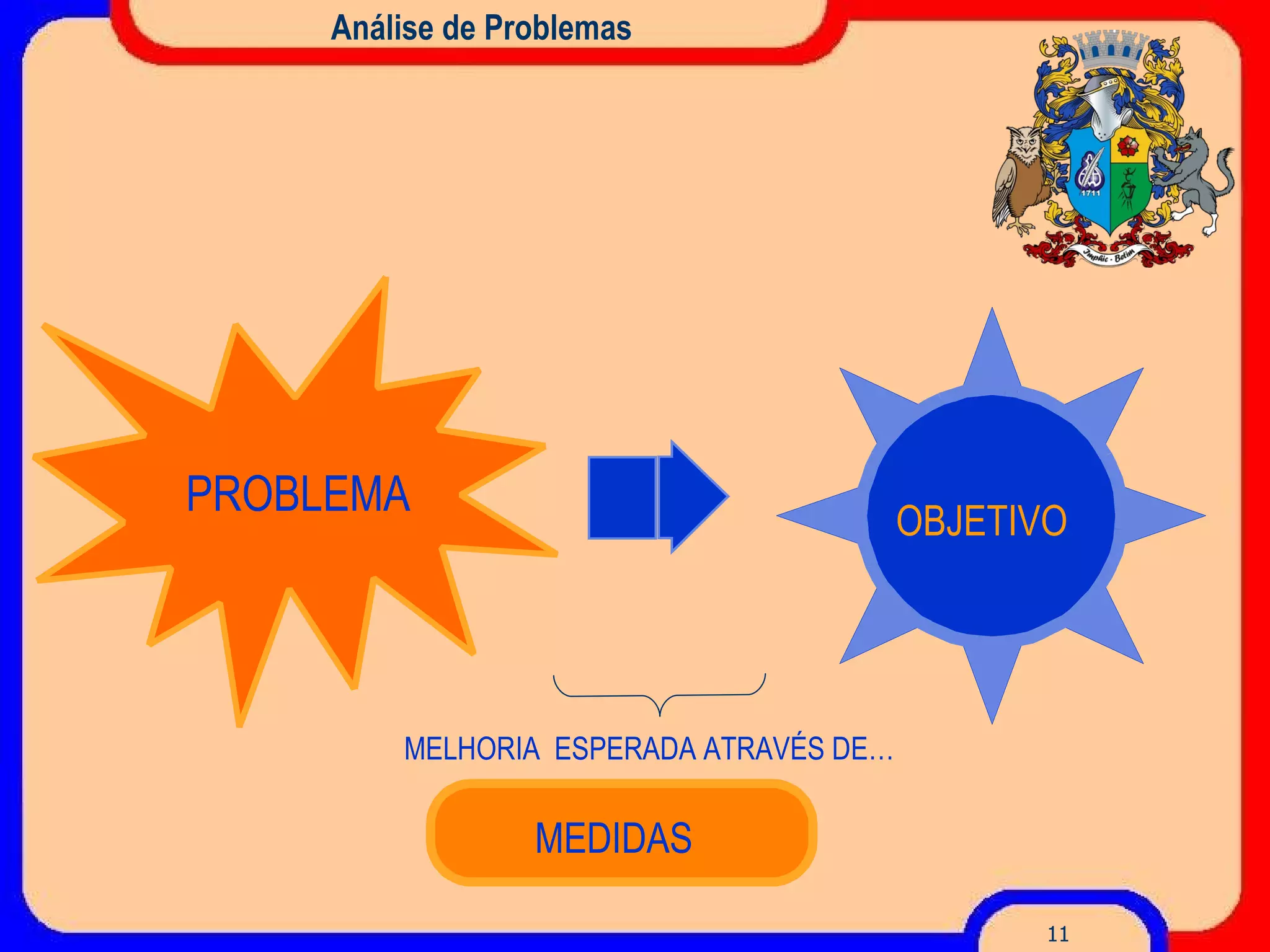 Análise de Problemas MEDIDAS MELHORIA  ESPERADA ATRAVÉS DE… PROBLEMA OBJETIVO 