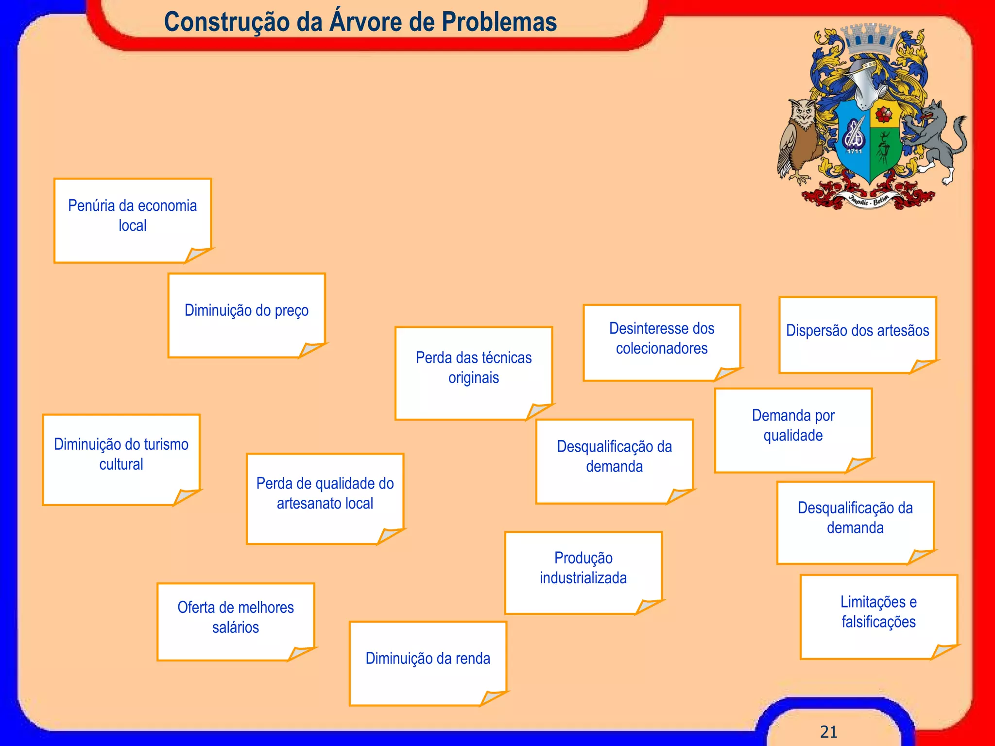 Construção da Árvore de Problemas Produção industrializada Dispersão dos artesãos Diminuição do preço Desqualificação da demanda Perda das técnicas originais Perda de qualidade do artesanato local Diminuição do turismo cultural Oferta de melhores salários Desinteresse dos colecionadores Desqualificação da demanda Diminuição da renda Limitações e falsificações Penúria da economia local Demanda por qualidade 