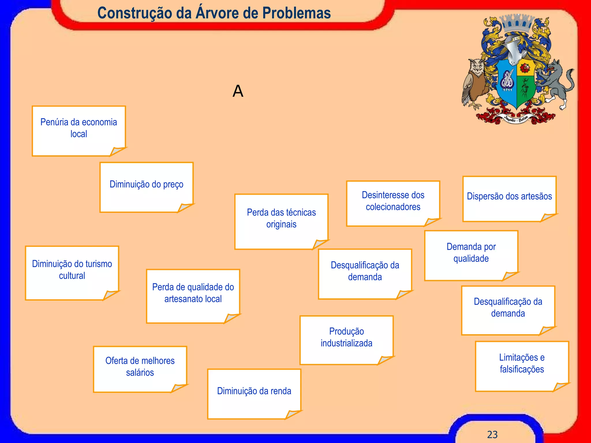 Construção da Árvore de Problemas A Produção industrializada Dispersão dos artesãos Diminuição do preço Desqualificação da demanda Perda das técnicas originais Perda de qualidade do artesanato local Diminuição do turismo cultural Oferta de melhores salários Desinteresse dos colecionadores Desqualificação da demanda Diminuição da renda Limitações e falsificações Penúria da economia local Demanda por qualidade 