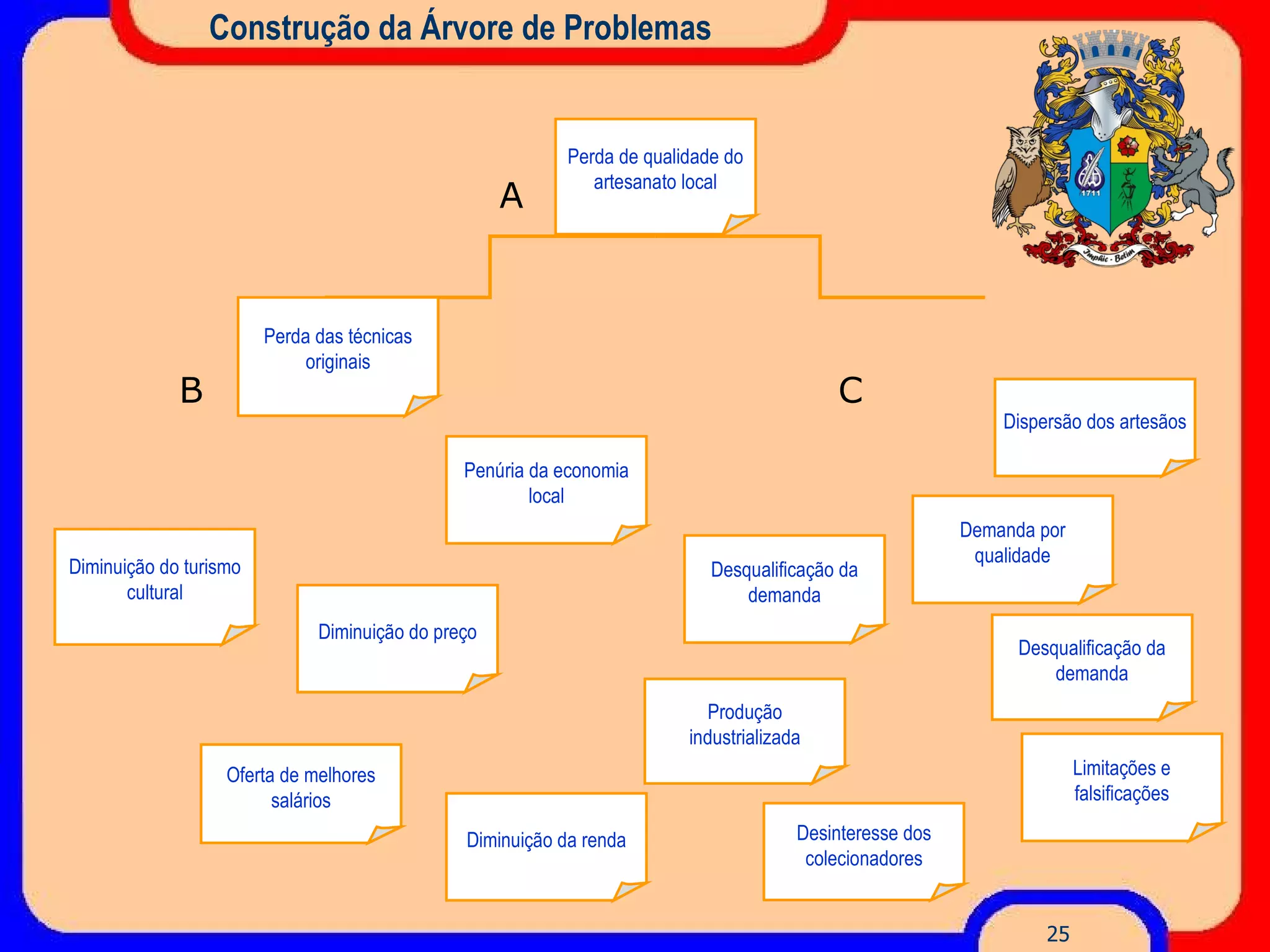 Construção da Árvore de Problemas A B C Produção industrializada Dispersão dos artesãos Diminuição do preço Desqualificação da demanda Perda das técnicas originais Perda de qualidade do artesanato local Diminuição do turismo cultural Oferta de melhores salários Desinteresse dos colecionadores Desqualificação da demanda Diminuição da renda Limitações e falsificações Penúria da economia local Demanda por qualidade 