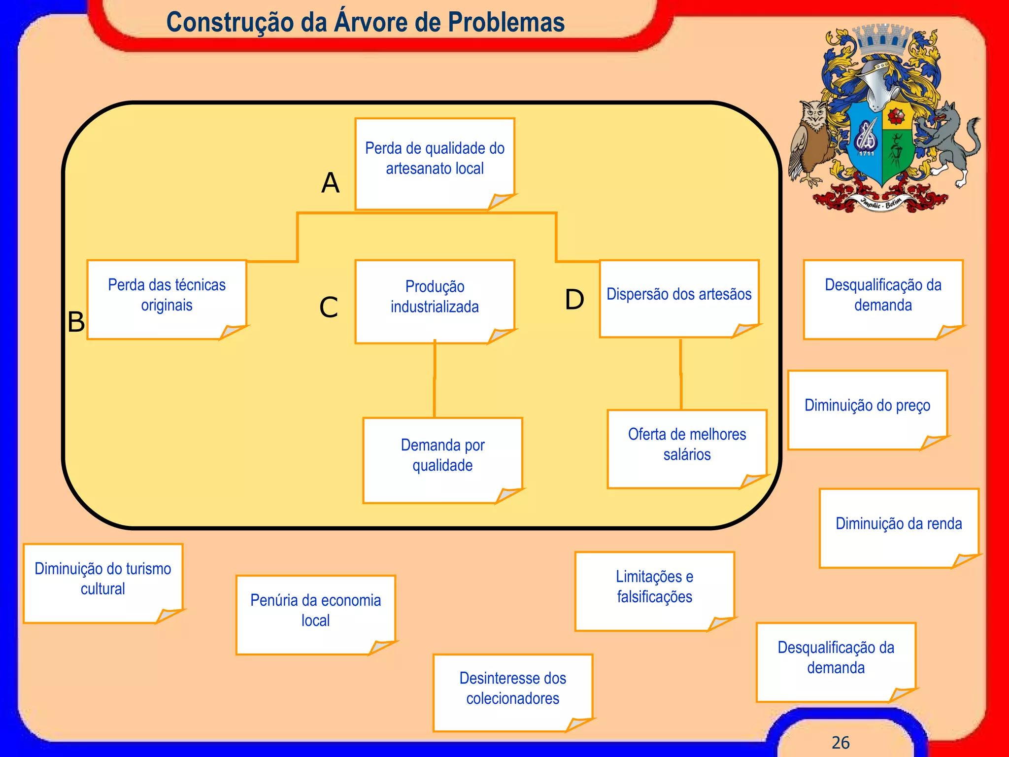 Construção da Árvore de Problemas Diminuição do preço Desqualificação da demanda Diminuição do turismo cultural Desinteresse dos colecionadores Desqualificação da demanda Diminuição da renda Limitações e falsificações Penúria da economia local A B C Produção industrializada Dispersão dos artesãos Perda das técnicas originais Perda de qualidade do artesanato local Oferta de melhores salários Demanda por qualidade D 