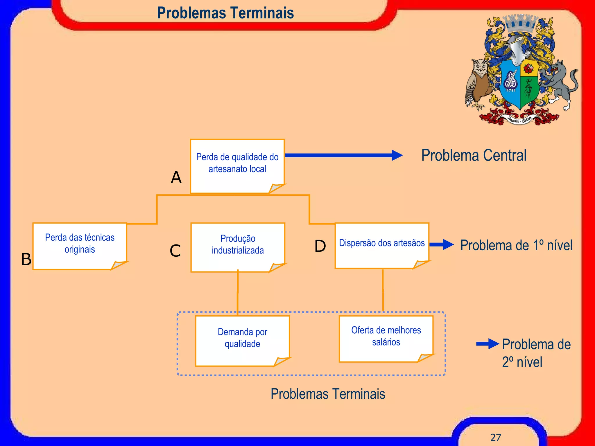 Problemas Terminais Problema Central Problema de 1º nível Problema de 2º nível Problemas Terminais A B C Produção industrializada Dispersão dos artesãos Perda das técnicas originais Perda de qualidade do artesanato local Oferta de melhores salários Demanda por qualidade D 