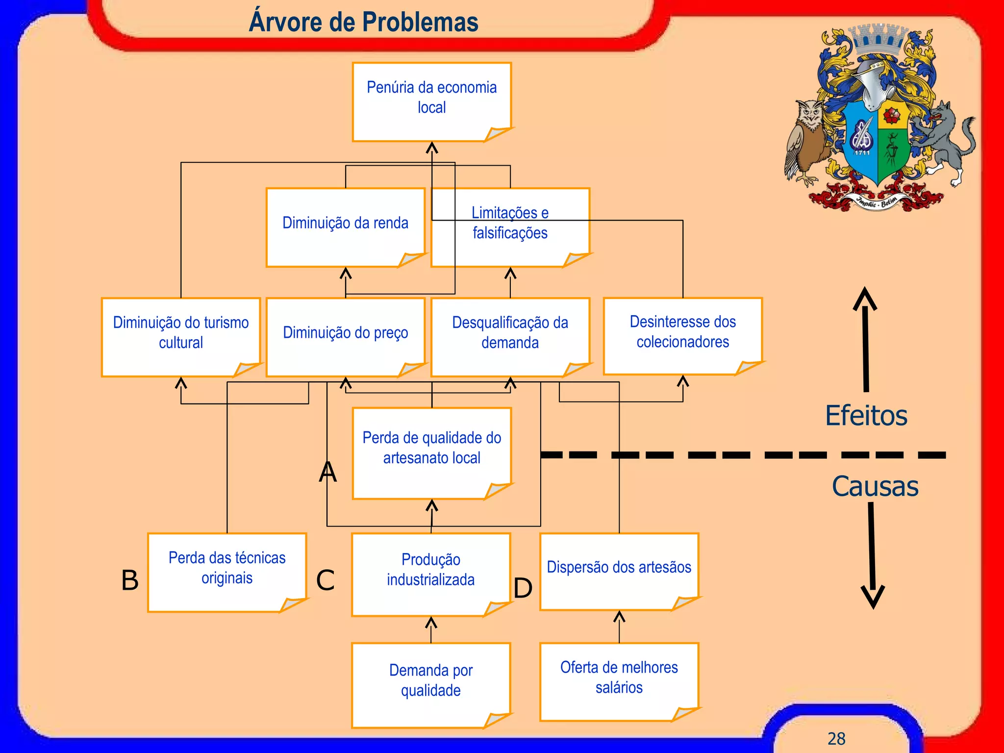 Árvore de Problemas A B C Produção industrializada Dispersão dos artesãos Perda das técnicas originais Perda de qualidade do artesanato local Oferta de melhores salários Demanda por qualidade D Diminuição do preço Desqualificação da demanda Diminuição do turismo cultural Desinteresse dos colecionadores Diminuição da renda Limitações e falsificações Penúria da economia local Causas Efeitos 
