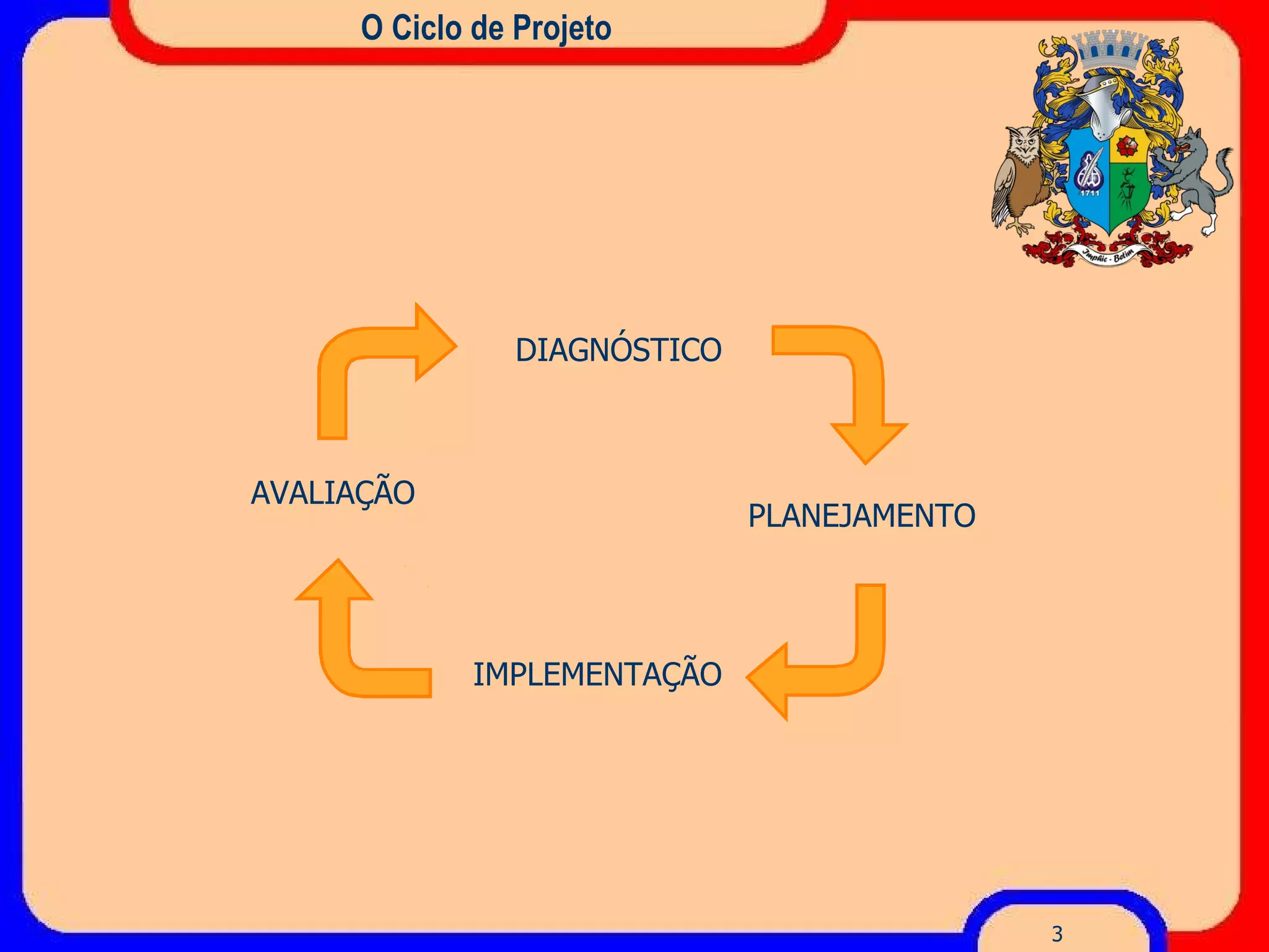 O Ciclo de Projeto PLANEJAMENTO DIAGNÓSTICO AVALIAÇÃO IMPLEMENTAÇÃO 