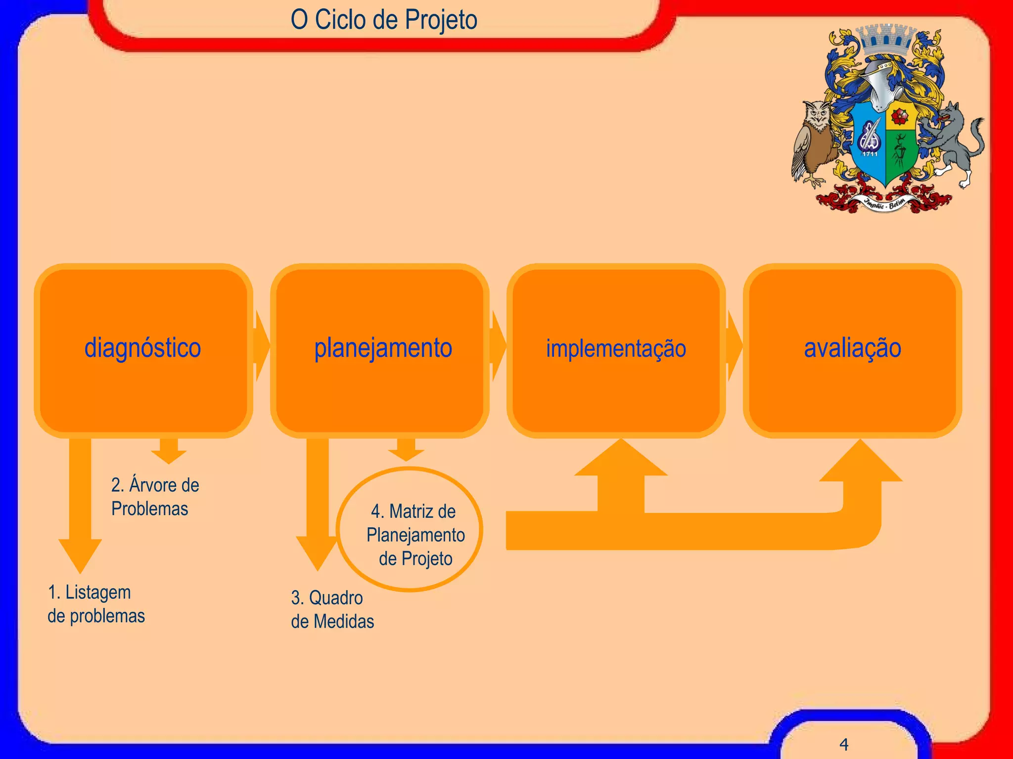 O Ciclo de Projeto 1. Listagem de problemas 2. Árvore de Problemas 3. Quadro de Medidas 4. Matriz de  Planejamento de Projeto diagnóstico planejamento implementação avaliação 