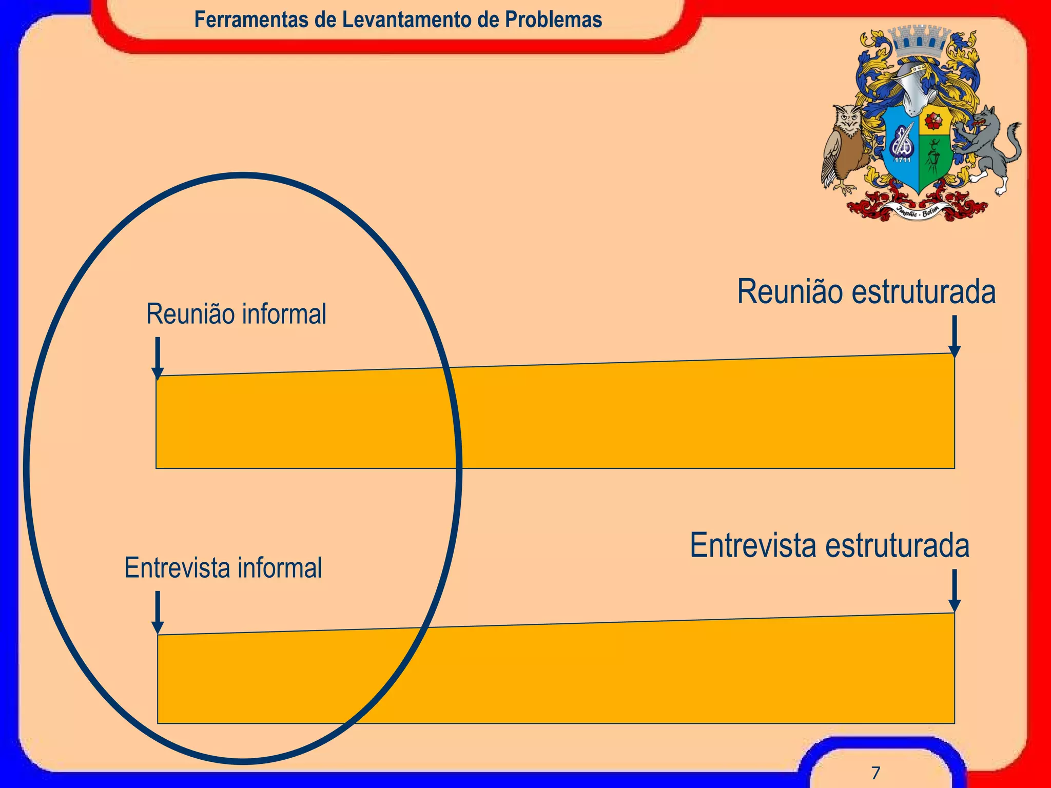 Ferramentas de Levantamento de Problemas Reunião informal Reunião estruturada Entrevista informal Entrevista estruturada 