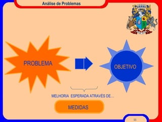 Análise de Problemas MEDIDAS MELHORIA  ESPERADA ATRAVÉS DE… PROBLEMA OBJETIVO 