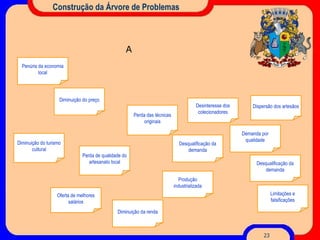 Construção da Árvore de Problemas A Produção industrializada Dispersão dos artesãos Diminuição do preço Desqualificação da demanda Perda das técnicas originais Perda de qualidade do artesanato local Diminuição do turismo cultural Oferta de melhores salários Desinteresse dos colecionadores Desqualificação da demanda Diminuição da renda Limitações e falsificações Penúria da economia local Demanda por qualidade 