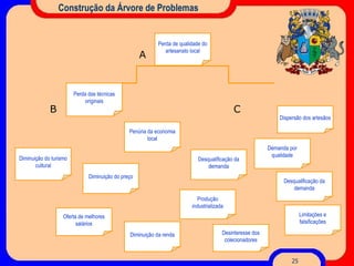 Construção da Árvore de Problemas A B C Produção industrializada Dispersão dos artesãos Diminuição do preço Desqualificação da demanda Perda das técnicas originais Perda de qualidade do artesanato local Diminuição do turismo cultural Oferta de melhores salários Desinteresse dos colecionadores Desqualificação da demanda Diminuição da renda Limitações e falsificações Penúria da economia local Demanda por qualidade 