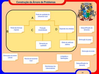 Construção da Árvore de Problemas Diminuição do preço Desqualificação da demanda Diminuição do turismo cultural Desinteresse dos colecionadores Desqualificação da demanda Diminuição da renda Limitações e falsificações Penúria da economia local A B C Produção industrializada Dispersão dos artesãos Perda das técnicas originais Perda de qualidade do artesanato local Oferta de melhores salários Demanda por qualidade D 