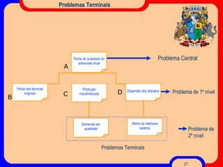 Problemas Terminais Problema Central Problema de 1º nível Problema de 2º nível Problemas Terminais A B C Produção industrializada Dispersão dos artesãos Perda das técnicas originais Perda de qualidade do artesanato local Oferta de melhores salários Demanda por qualidade D 