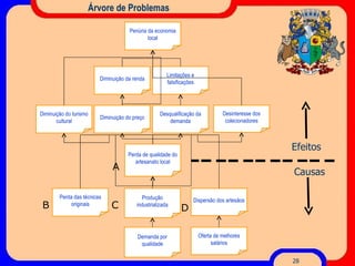 Árvore de Problemas A B C Produção industrializada Dispersão dos artesãos Perda das técnicas originais Perda de qualidade do artesanato local Oferta de melhores salários Demanda por qualidade D Diminuição do preço Desqualificação da demanda Diminuição do turismo cultural Desinteresse dos colecionadores Diminuição da renda Limitações e falsificações Penúria da economia local Causas Efeitos 