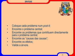 SÍNTESE Coloque cada problema num  post-it; Encontre o problema central; Encontre os problemas que contribuem directamente para o problema central; Encontre as “causas das causas”; Encontre os efeitos; Valide a árvore. 