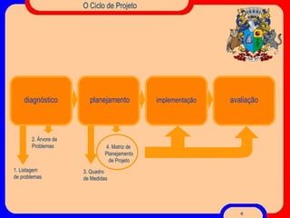 O Ciclo de Projeto 1. Listagem de problemas 2. Árvore de Problemas 3. Quadro de Medidas 4. Matriz de  Planejamento de Projeto diagnóstico planejamento implementação avaliação 