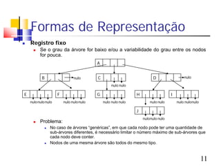 Formas de Representação
   Registro fixo
         Se o grau da árvore for baixo e/ou a variabilidade do grau entre os nodos
          for pouca.
                                           A


           B                    nulo       C                              D                 nulo

                                                    nulo nulo

E                     F                    G                    H                   I
    nulo nulo nulo        nulo nulo nulo       nulo nulo nulo           nulo nulo       nulo nulonulo

                                                                J
                                                                    nulonulo nulo
         Problema:
                  No caso de árvores “genéricas”, em que cada nodo pode ter uma quantidade de
                   sub-árvores diferentes, é necessário limitar o número máximo de sub-árvores que
                   cada nodo deve conter.
                  Nodos de uma mesma árvore são todos do mesmo tipo.


                                                                                                        11
 