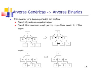 Árvores Genéricas -> Árvores Binárias
   Transformar uma árvore genérica em binária:
        Etapa1: Conecta-se os nodos irmãos;
        Etapa2: Desconecta-se o nodo pai dos nodos filhos, exceto do 1º filho.




                                                                                  15
 