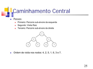 Caminhamento Central
   Passos:
        Primeiro: Percorre sub-árvore da esquerda
        Segundo: Visita Raiz
        Terceiro: Percorre sub-árvore da direita




   Ordem de visita nos nodos: 4, 2, 5, 1, 6, 3 e 7.




                                                       25
 