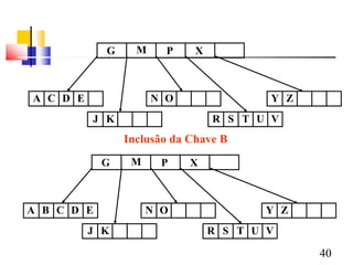 G     M     P    X



A C D E               N O                Y Z
          J K                    R S T U V
                Inclusão da Chave B
            G    M     P    X



A B C D E
  C D E              N O                Y Z
          J K                    R S T U V

                                               40
 