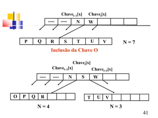 Chavei–1[x]         Chavei[x]
                  .....      .....       N       W



    P     Q        R           S         T        U       V         N=7
                    Inclusão da Chave O

                                Chavei[x]
                     Chavei–1[x]          Chavei+1[x]
          .....      .....           N       S
                                             W       W



O
P   Q R
    P Q   R
          S        T      U          V           T    U   V
          N=4                                                 N=3
                                                                          41
 