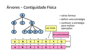Árvores – Contiguidade Física
• várias formas
• definir uma estratégia
• conhecer a estratégia
para realizar
operações
 