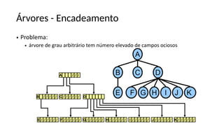 Árvores - Encadeamento
• Problema:
• árvore de grau arbitrário tem número elevado de campos ociosos
 
