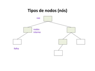 Tipos de nodos (nós)
raiz

nodos
interno

folha

 