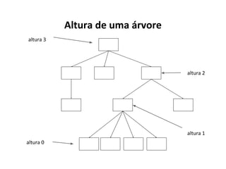 Altura de uma árvore
altura 3

altura 2

altura 1
altura 0

 