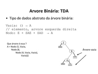 Arvore Binária: TDA
• Tipo de dados abstrato da árvore binária:
Vazia: () → A
// elemento, arvore esquerda direita
Nodo: E × SAE × SAD → A
Que árvore é essa ?
A = Nodo (5, Vazia,
Nodo (8,
Nodo (4, Vazia, Vazia),
Vazia)))

5
8
4

Árvore vazia

 