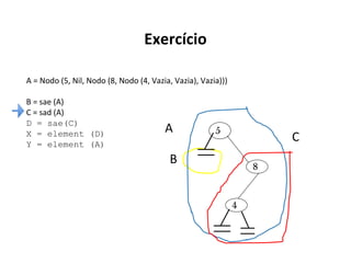 Exercício
A = Nodo (5, Nil, Nodo (8, Nodo (4, Vazia, Vazia), Vazia)))
B = sae (A)
C = sad (A)
D = sae(C)
X = element (D)
Y = element (A)

A

5

C

B

8

4

 