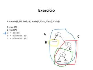Exercício
A = Nodo (5, Nil, Nodo (8, Nodo (4, Vazia, Vazia), Vazia)))
B = sae (A)
C = sad (A)
D = sae(C)
X = element (D)
Y = element (A)

A

5

C

B

8

D
4

 