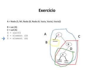 Exercício
A = Nodo (5, Nil, Nodo (8, Nodo (4, Vazia, Vazia), Vazia)))
B = sae (A)
C = sad (A)
D = sae(C)
X = element (D)
Y = element (A)

A

5

C

B

8

D
4

 