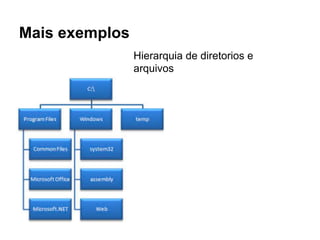 Mais exemplos
Hierarquia de diretorios e
arquivos

 