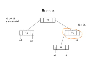 Buscar
Há um 28
armazenado?

23

28 < 35
35

15
nil

nil

nil
28
nil

nil

 