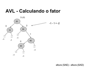 AVL - Calculando o fator
20
30
10
40
35
0
1
altura (SAE) - altura (SAD)
2
3 (-2)
0
-1 -1
-1
-1
-1
-1
-1 - 1 = -2
 